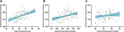 Validity and reliability of a wearable blood flow restriction training device for arterial occlusion pressure assessment